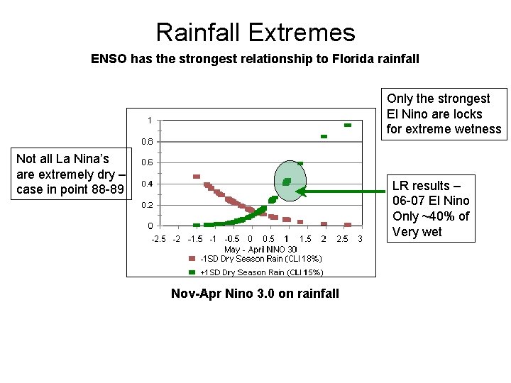 Rainfall Extremes ENSO has the strongest relationship to Florida rainfall Only the strongest El