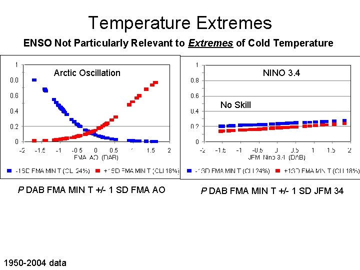 Temperature Extremes ENSO Not Particularly Relevant to Extremes of Cold Temperature Arctic Oscillation NINO