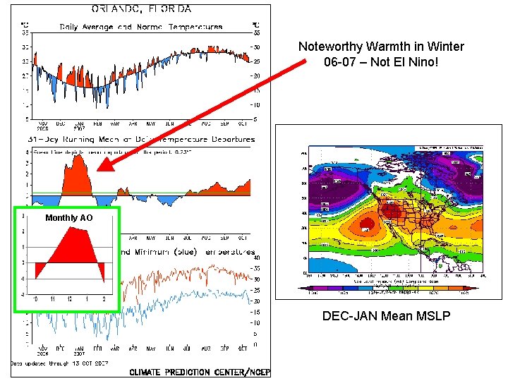 Noteworthy Warmth in Winter 06 -07 – Not El Nino! Monthly AO DEC-JAN Mean