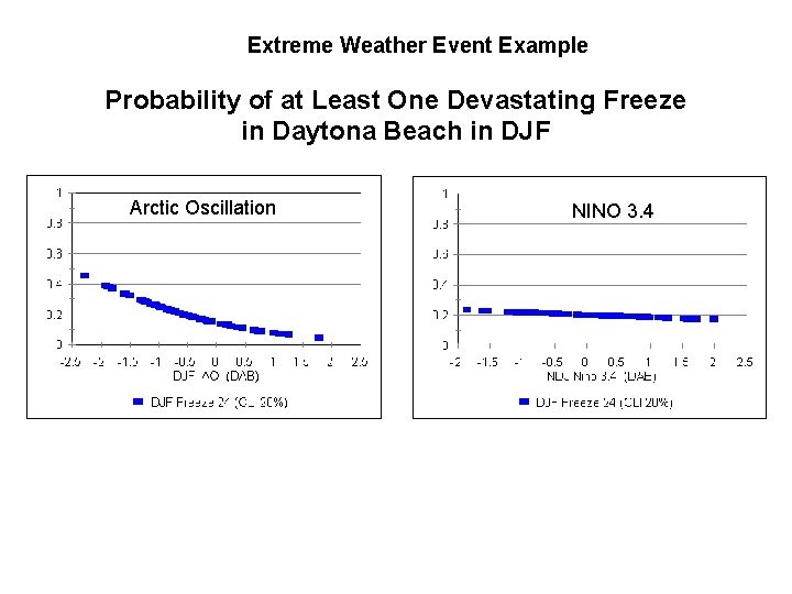 Extreme Weather Event Example Probability of at Least One Devastating Freeze in Daytona Beach
