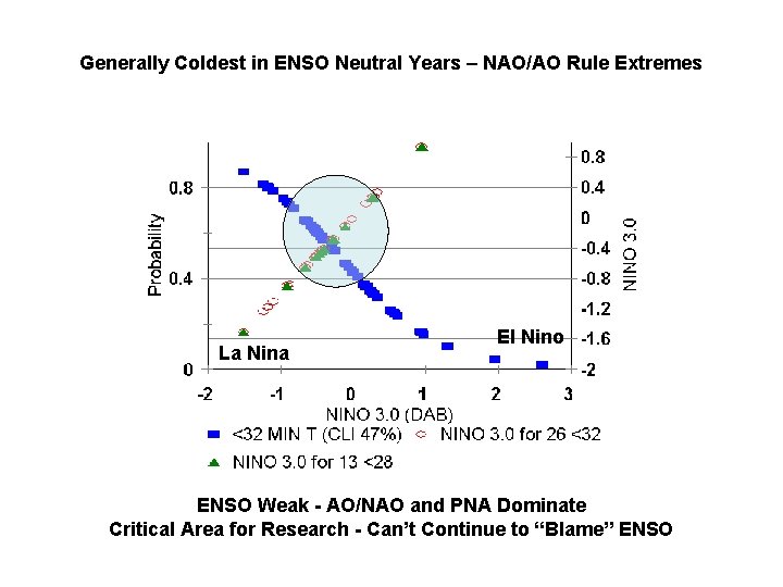 Generally Coldest in ENSO Neutral Years – NAO/AO Rule Extremes La Nina El Nino