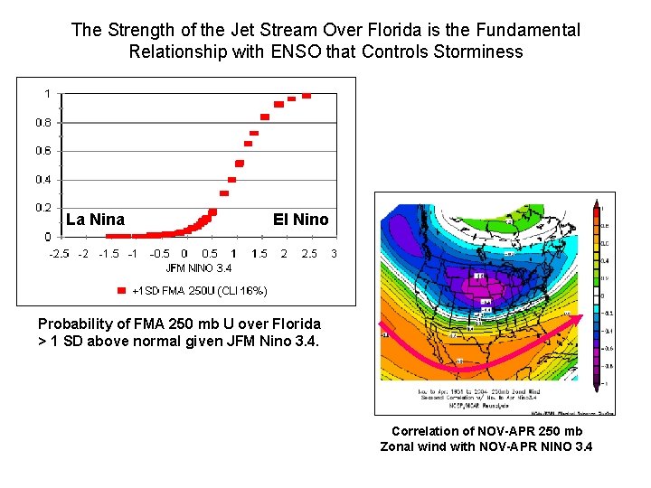 The Strength of the Jet Stream Over Florida is the Fundamental Relationship with ENSO