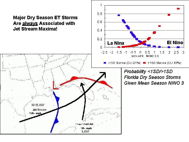 Major Dry Season ET Storms Are always Associated with Jet Stream Maxima! El Nino