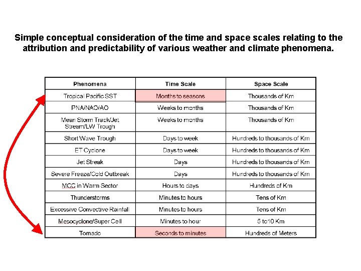 Simple conceptual consideration of the time and space scales relating to the attribution and