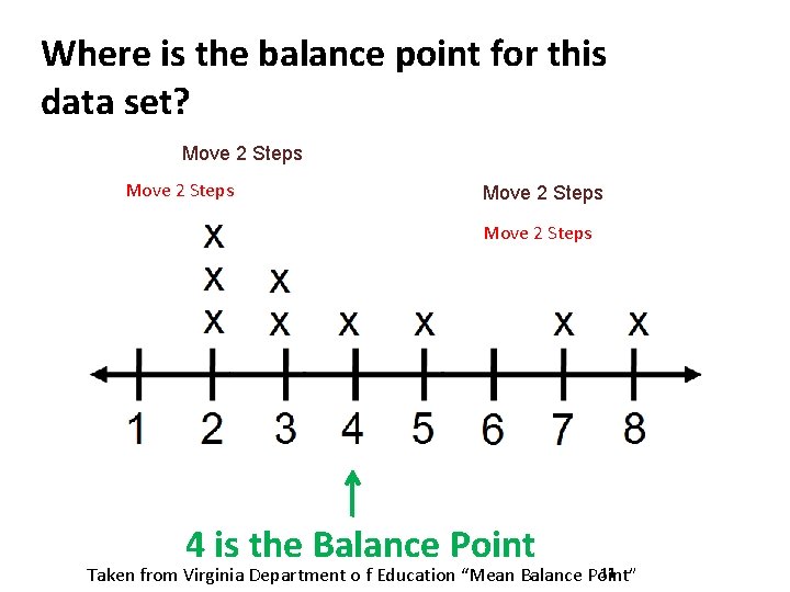 Where is the balance point for this data set? Move 2 Steps 4 is