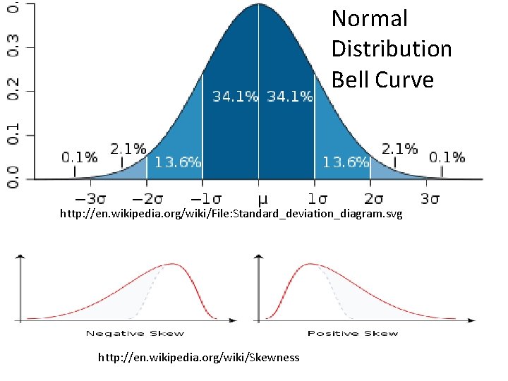 Normal Distribution Bell Curve http: //en. wikipedia. org/wiki/File: Standard_deviation_diagram. svg http: //en. wikipedia. org/wiki/Skewness