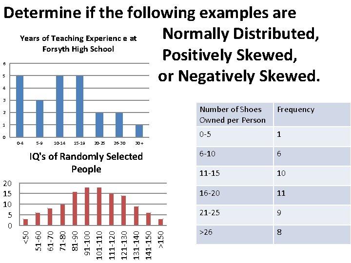 Determine if the following examples are Normally Distributed, Years of Teaching Experienc e at