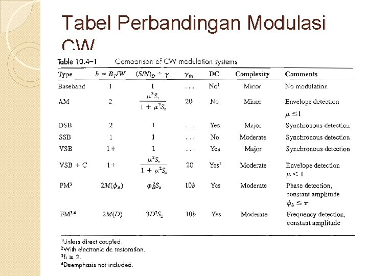 Tabel Perbandingan Modulasi CW 