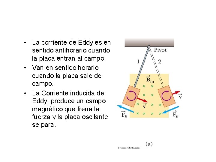  • La corriente de Eddy es en sentido antihorario cuando la placa entran