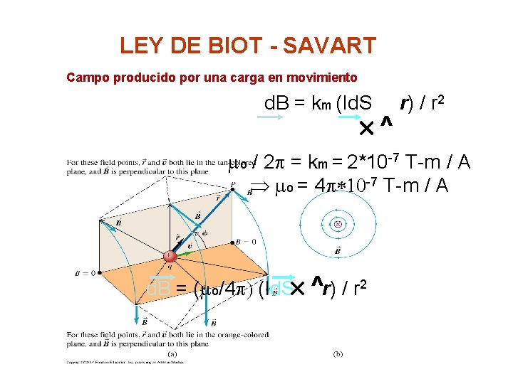 LEY DE BIOT - SAVART Campo producido por una carga en movimiento d. B