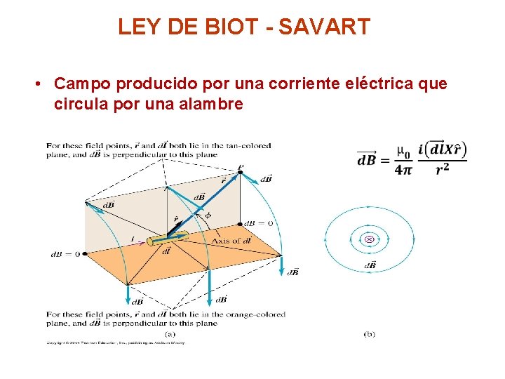 LEY DE BIOT - SAVART • Campo producido por una corriente eléctrica que circula