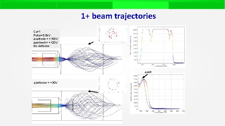 1+ beam trajectories Ca+1 Puller=5. 5 k. V Dcathode = +100 V Dwehnelt =
