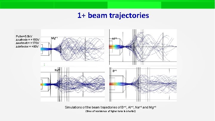 1+ beam trajectories Puller=5. 5 k. V Dcathode = +150 V Dwehnelt = +170