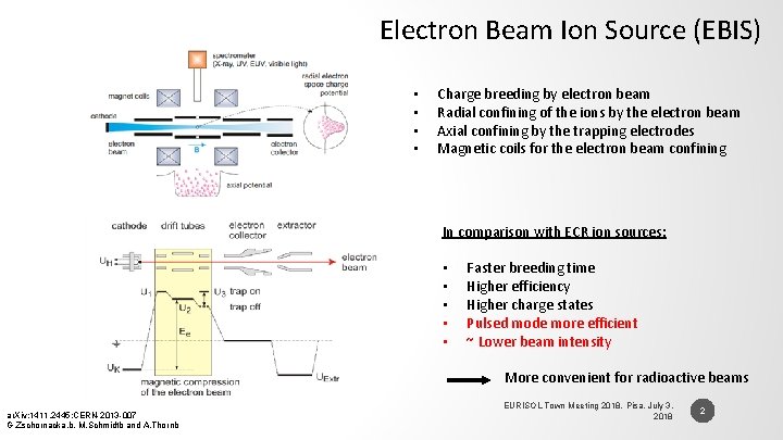 Electron Beam Ion Source (EBIS) • • Charge breeding by electron beam Radial confining