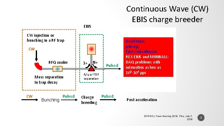 Continuous Wave (CW) EBIS charge breeder EBIS CW injection or bunching in a RF