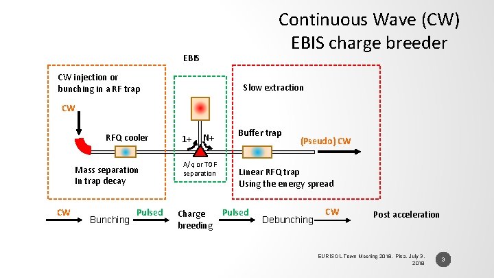 Continuous Wave (CW) EBIS charge breeder EBIS CW injection or bunching in a RF