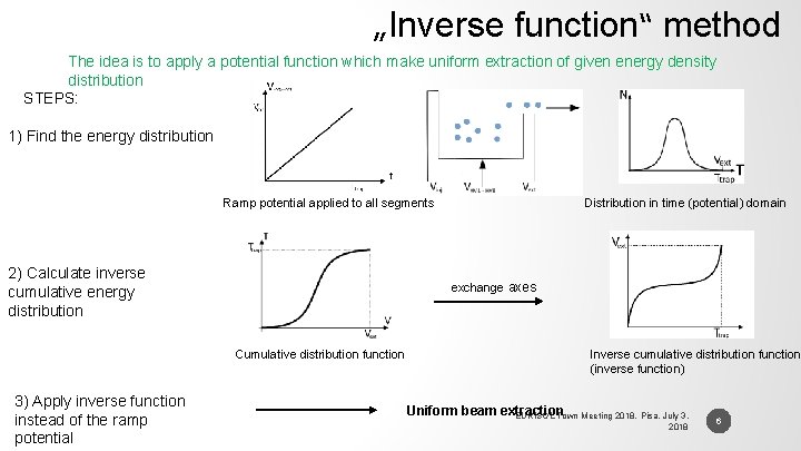 „Inverse function“ method The idea is to apply a potential function which make uniform