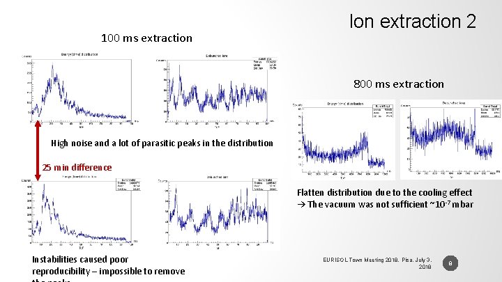 100 ms extraction Ion extraction 2 800 ms extraction High noise and a lot