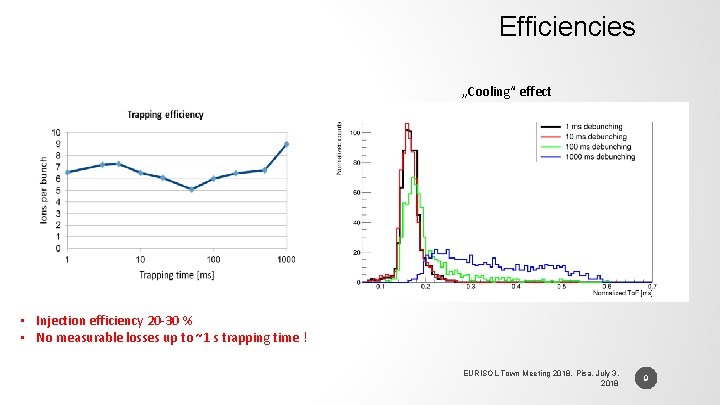 Efficiencies „Cooling“ effect • Injection efficiency 20 -30 % • No measurable losses up