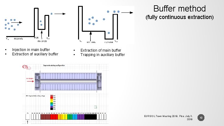 Buffer method (fully continuous extraction) • • Injection in main buffer Extraction of auxiliary