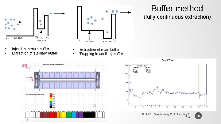 Buffer method (fully continuous extraction) • • Injection in main buffer Extraction of auxiliary