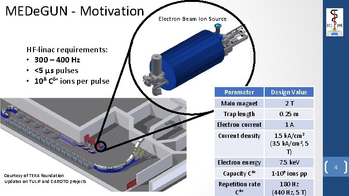 MEDe. GUN - Motivation Electron Beam Ion Source HF-linac requirements: • 300 – 400