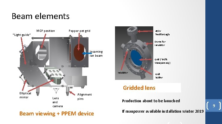 Beam elements “Light guide” MCP position Pepper pot grid 40 k. V feedthrough Dome