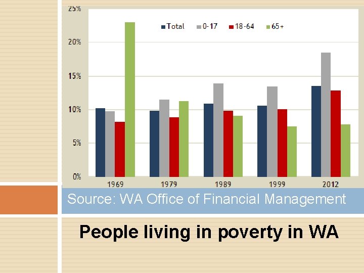Source: WA Office of Financial Management People living in poverty in WA 