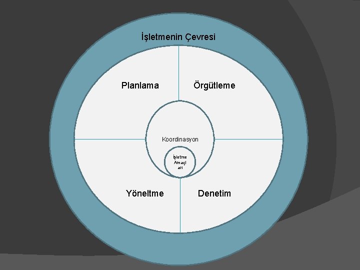 İşletmenin Çevresi Planlama Örgütleme Koordinasyon İşletme Amaçl arı Yöneltme Denetim 