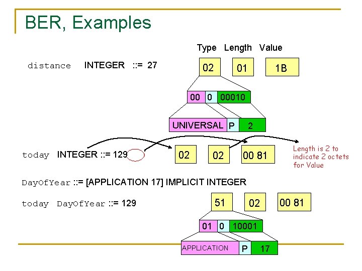 BER, Examples Type Length Value distance INTEGER : : = 27 02 01 1 BER, Examples Type Length Value distance INTEGER : : = 27 02 01 1
