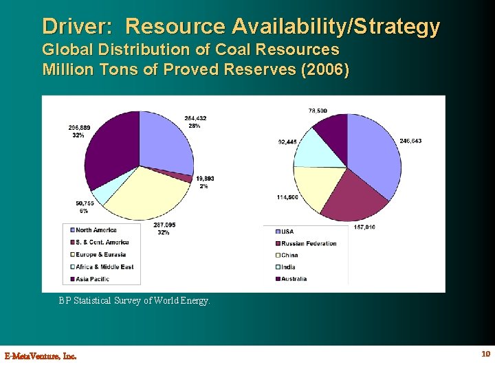 Driver: Resource Availability/Strategy Global Distribution of Coal Resources Million Tons of Proved Reserves (2006)