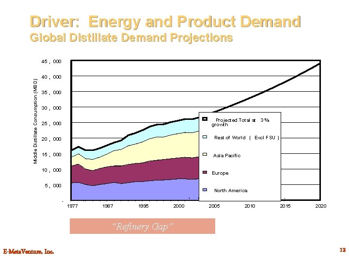 Driver: Energy and Product Demand Global Distillate Demand Projections Middle Distillate Consumption (MBD) 45