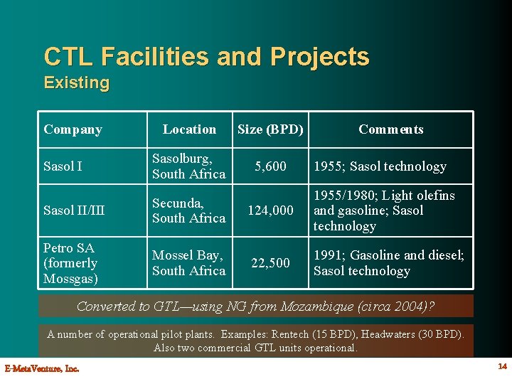 CTL Facilities and Projects Existing Company Location Size (BPD) Comments Sasol I Sasolburg, South
