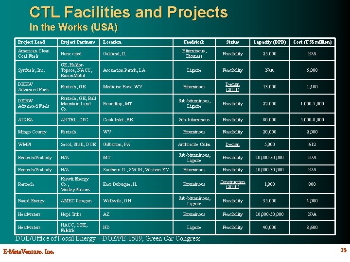 CTL Facilities and Projects In the Works (USA) Project Lead Project Partners Location Feedstock