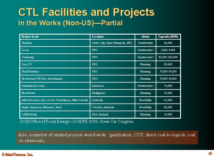 CTL Facilities and Projects In the Works (Non-US)—Partial Project Lead Location Status Capacity (BPD)