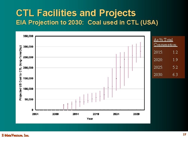 CTL Facilities and Projects EIA Projection to 2030: Coal used in CTL (USA) As