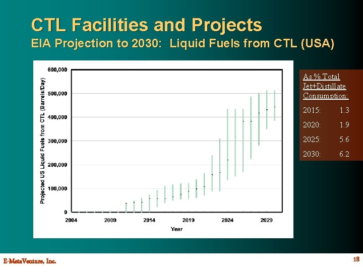 CTL Facilities and Projects EIA Projection to 2030: Liquid Fuels from CTL (USA) As