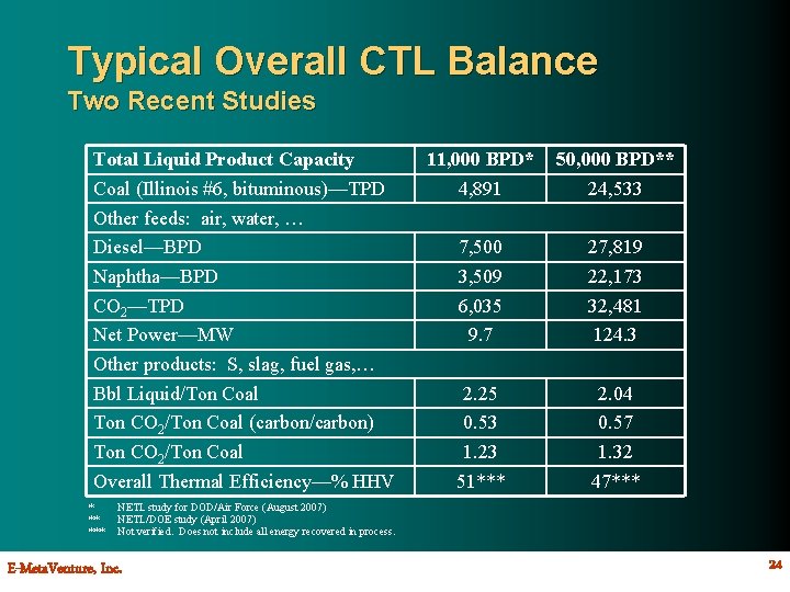 Typical Overall CTL Balance Two Recent Studies Total Liquid Product Capacity Coal (Illinois #6,