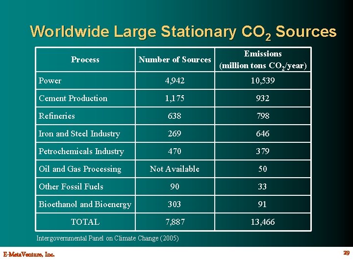 Worldwide Large Stationary CO 2 Sources Number of Sources Emissions (million tons CO 2/year)