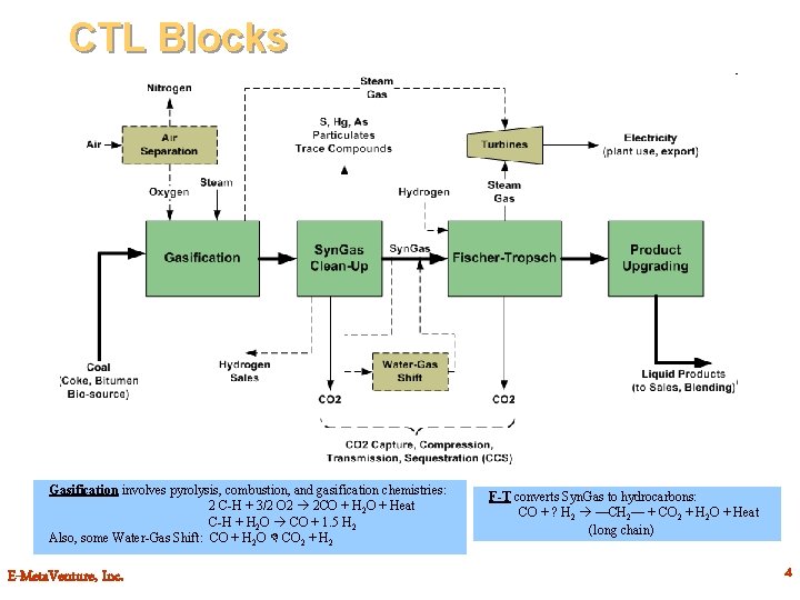 CTL Blocks Gasification involves pyrolysis, combustion, and gasification chemistries: 2 C-H + 3/2 O