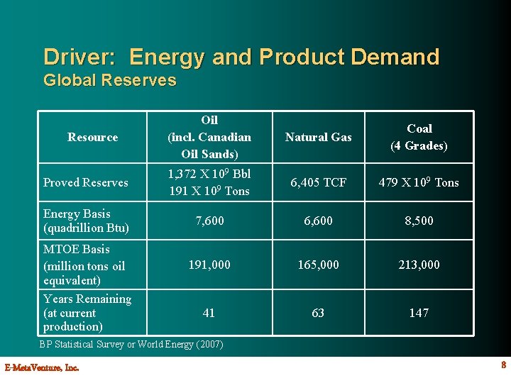 Driver: Energy and Product Demand Global Reserves Oil (incl. Canadian Oil Sands) Natural Gas