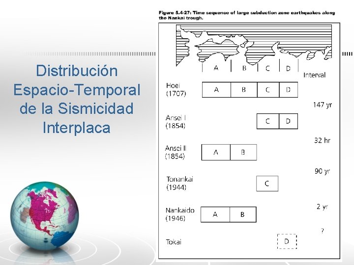 Distribución Espacio-Temporal de la Sismicidad Interplaca 