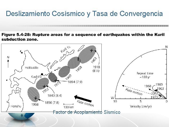 Deslizamiento Cosísmico y Tasa de Convergencia Factor de Acoplamiento Sísmico 