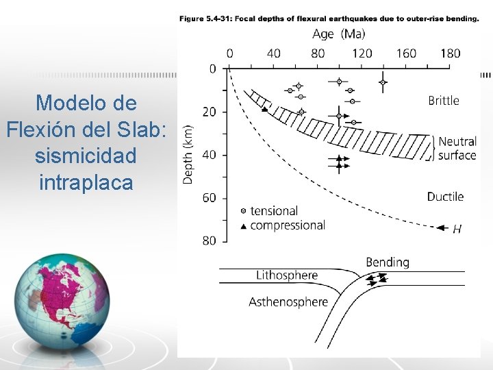 Modelo de Flexión del Slab: sismicidad intraplaca 