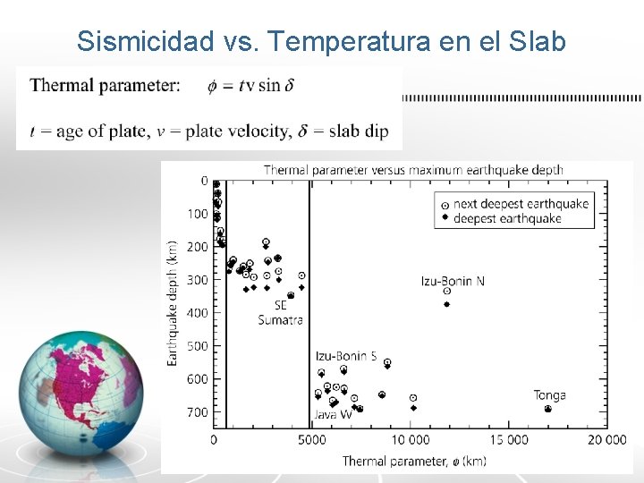 Sismicidad vs. Temperatura en el Slab 