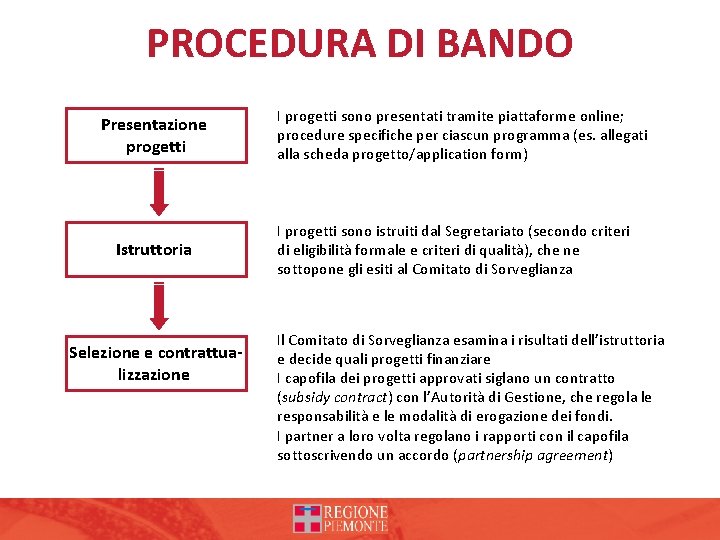 PROCEDURA DI BANDO Presentazione progetti Istruttoria Selezione e contrattualizzazione I progetti sono presentati tramite