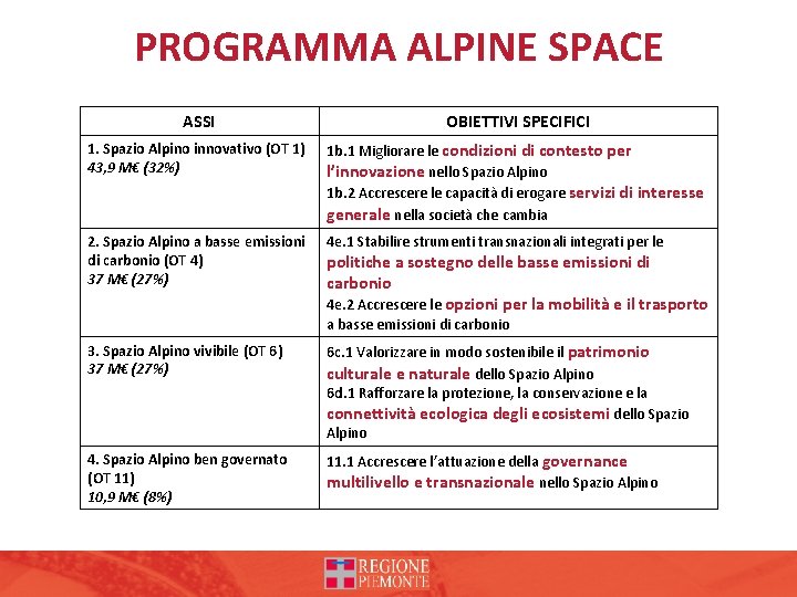 PROGRAMMA ALPINE SPACE ASSI OBIETTIVI SPECIFICI 1. Spazio Alpino innovativo (OT 1) 43, 9