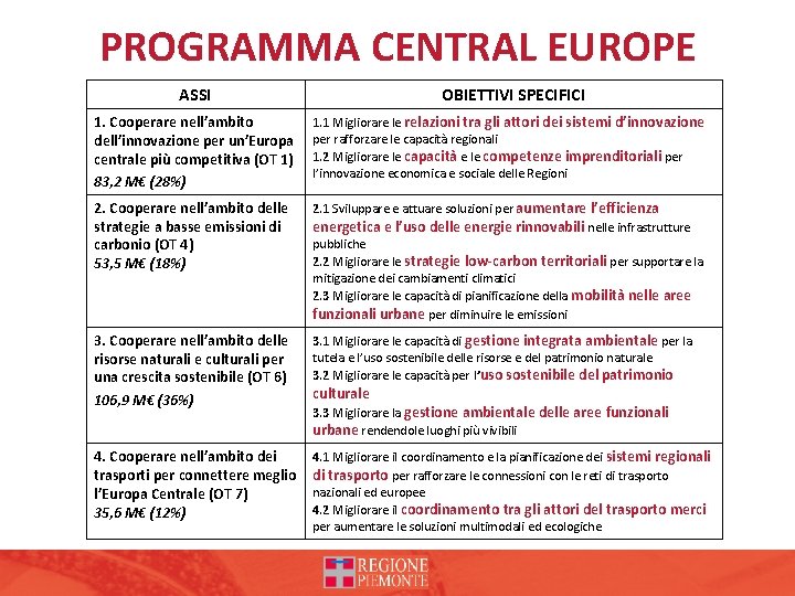 PROGRAMMA CENTRAL EUROPE ASSI OBIETTIVI SPECIFICI 1. Cooperare nell’ambito dell’innovazione per un’Europa centrale più