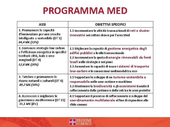 PROGRAMMA MED ASSI OBIETTIVI SPECIFICI 1. Promuovere le capacità d’innovazione per una crescita intelligente