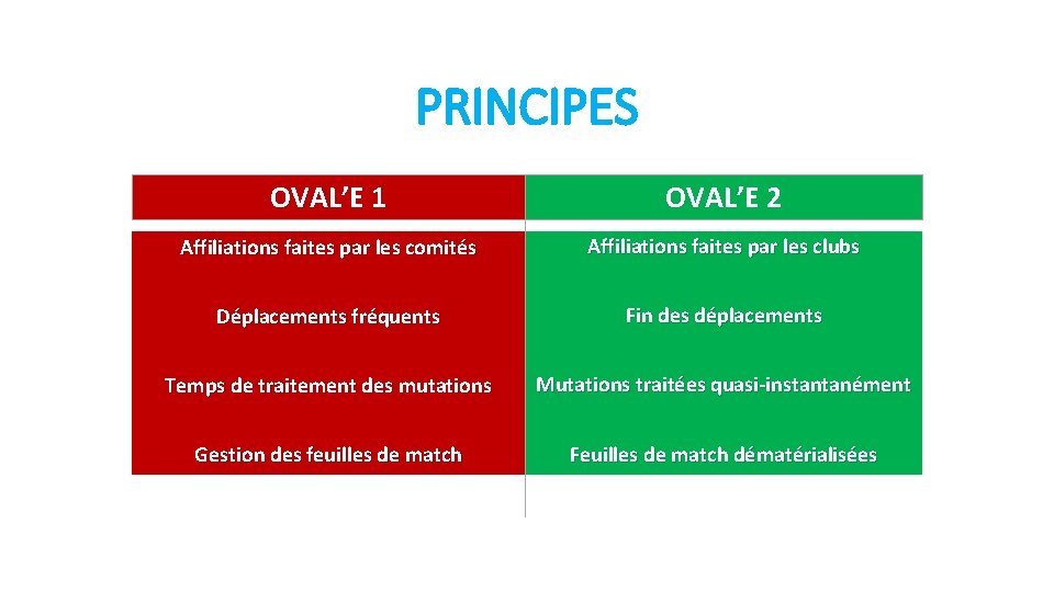 PRINCIPES OVAL’E 1 OVAL’E 2 Affiliations faites par les comités Affiliations faites par les
